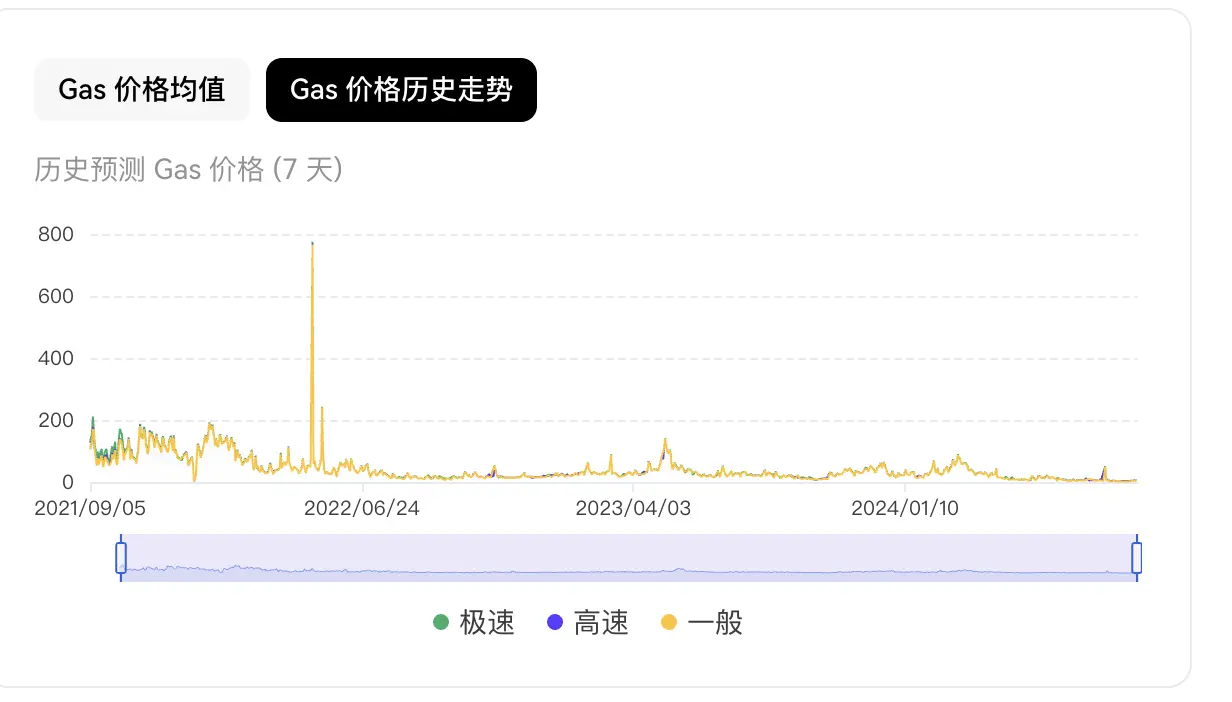 以太坊的“中年危机”:日收入半年下降99%,曾三落三起